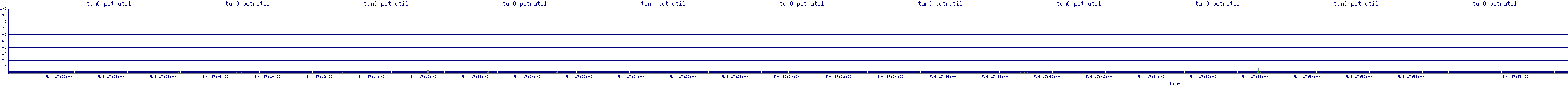 /2025/05/04/17/tun0_pctrutil.png