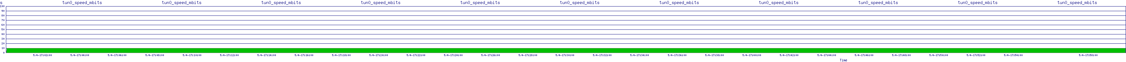 /2025/05/04/17/tun0_speed_mbits.png