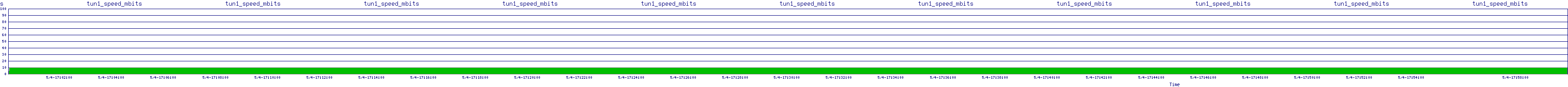/2025/05/04/17/tun1_speed_mbits.png