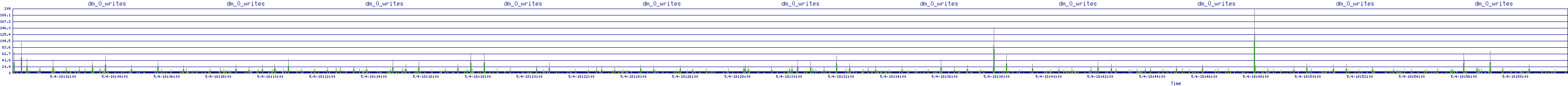 /2025/05/04/18/dm_0_writes.png