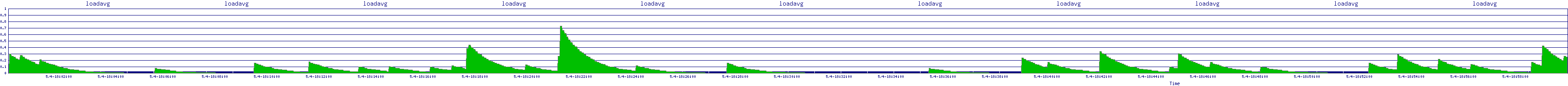 /2025/05/04/18/loadavg.png