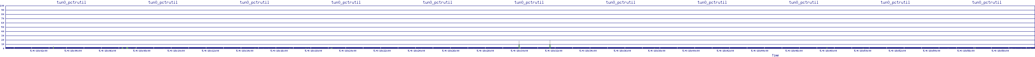 /2025/05/04/18/tun0_pctrutil.png