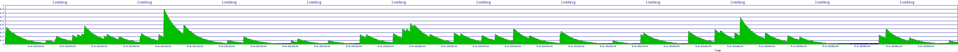 /2025/05/04/19/loadavg.png