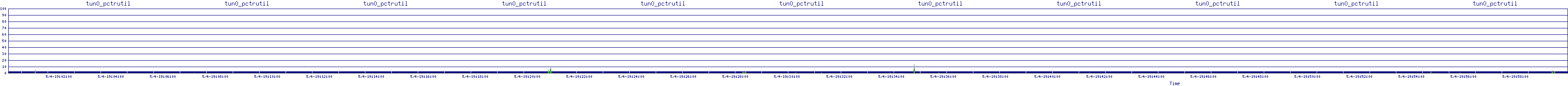 /2025/05/04/19/tun0_pctrutil.png
