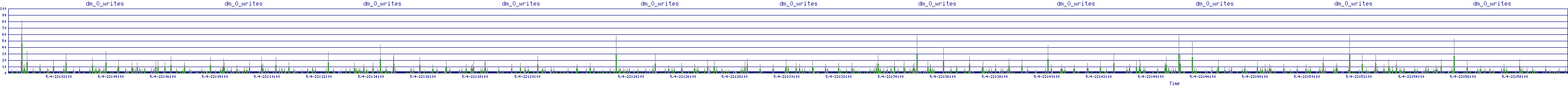 /2025/05/04/22/dm_0_writes.png