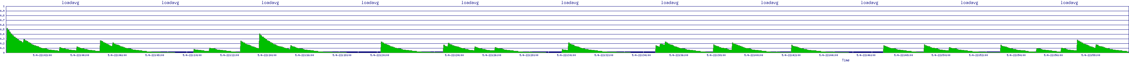 /2025/05/04/22/loadavg.png