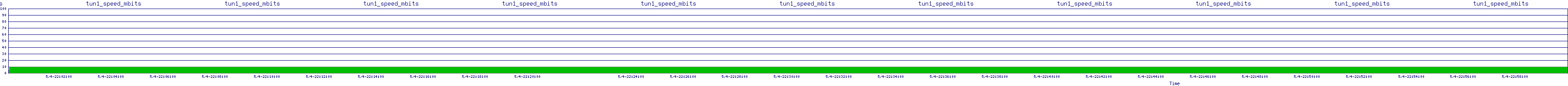 /2025/05/04/22/tun1_speed_mbits.png