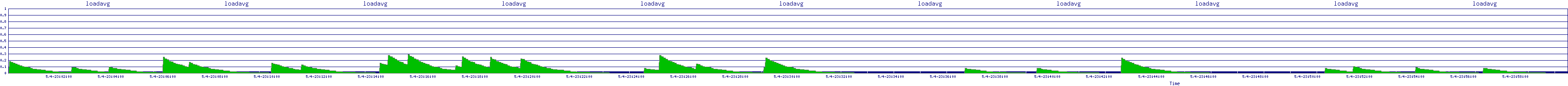 /2025/05/04/23/loadavg.png