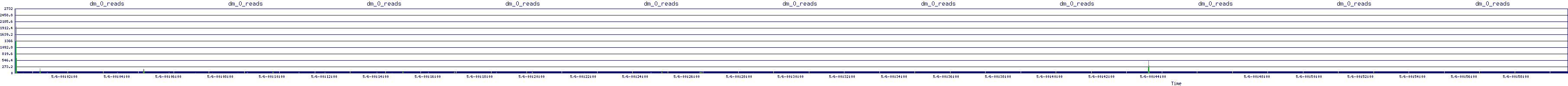 /2025/05/06/00/dm_0_reads.png
