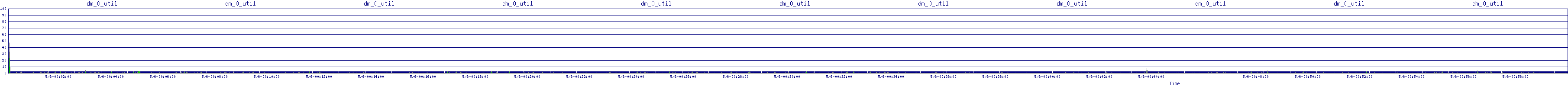 /2025/05/06/00/dm_0_util.png