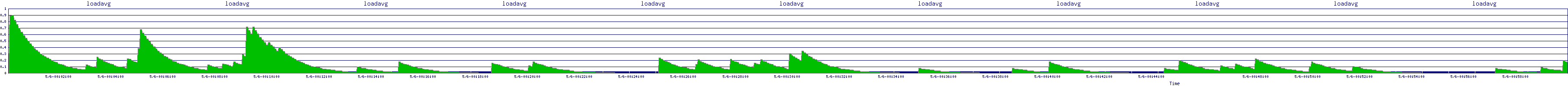 /2025/05/06/00/loadavg.png