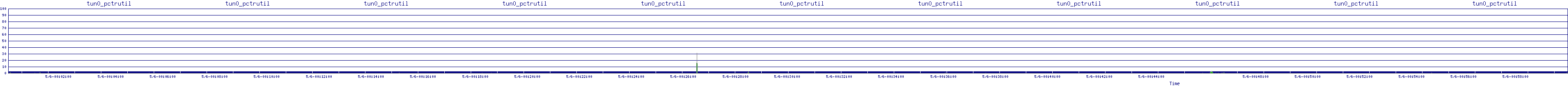 /2025/05/06/00/tun0_pctrutil.png