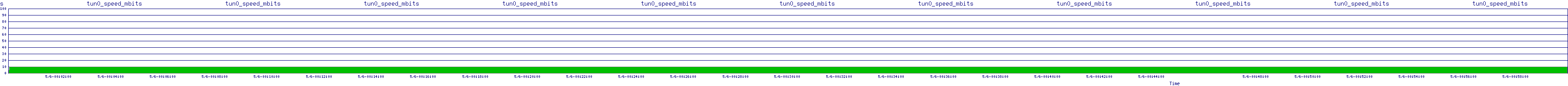 /2025/05/06/00/tun0_speed_mbits.png