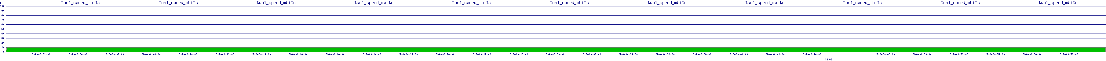 /2025/05/06/00/tun1_speed_mbits.png