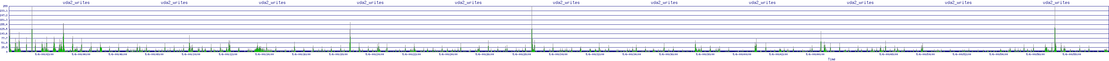 /2025/05/06/00/vda2_writes.png