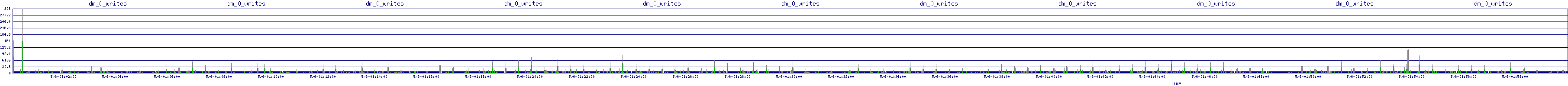 /2025/05/06/01/dm_0_writes.png