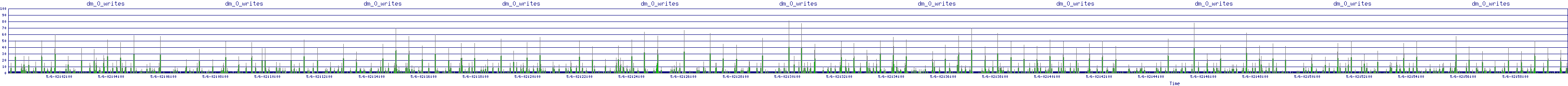 /2025/05/06/02/dm_0_writes.png