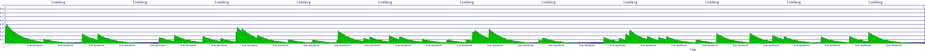 /2025/05/06/02/loadavg.png
