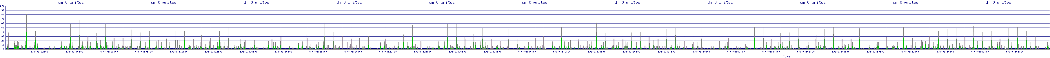 /2025/05/06/03/dm_0_writes.png