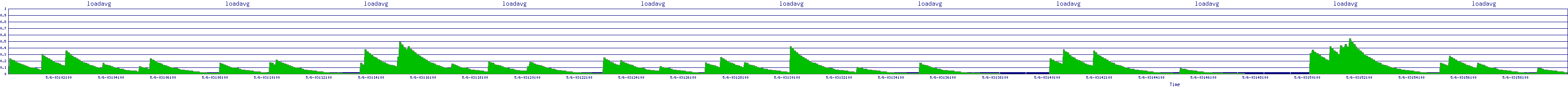 /2025/05/06/03/loadavg.png