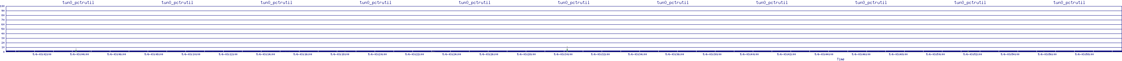 /2025/05/06/03/tun0_pctrutil.png