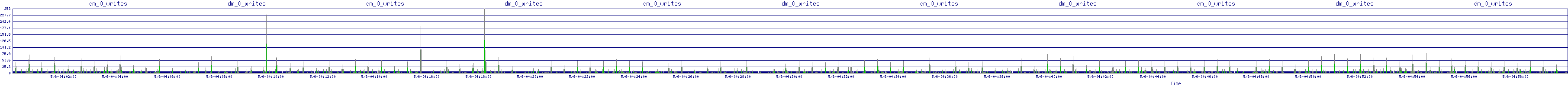 /2025/05/06/04/dm_0_writes.png