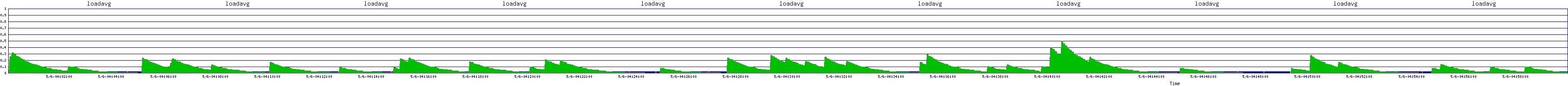 /2025/05/06/04/loadavg.png