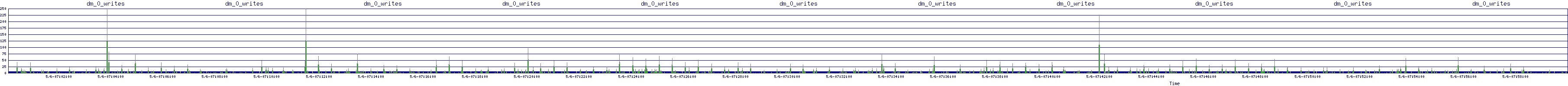 /2025/05/06/07/dm_0_writes.png