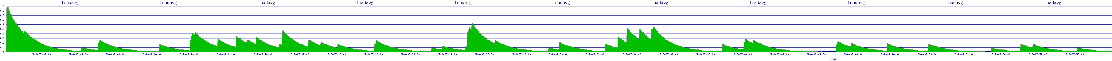 /2025/05/06/07/loadavg.png