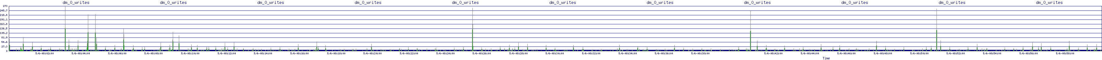/2025/05/06/08/dm_0_writes.png