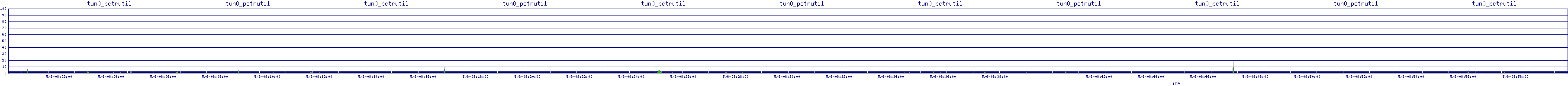 /2025/05/06/08/tun0_pctrutil.png
