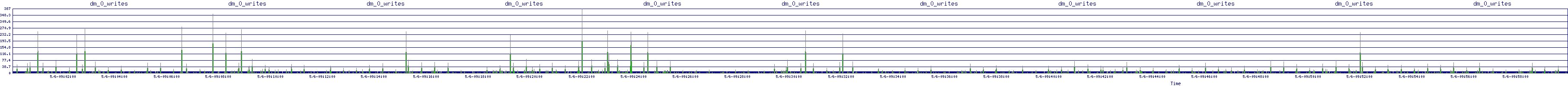 /2025/05/06/09/dm_0_writes.png