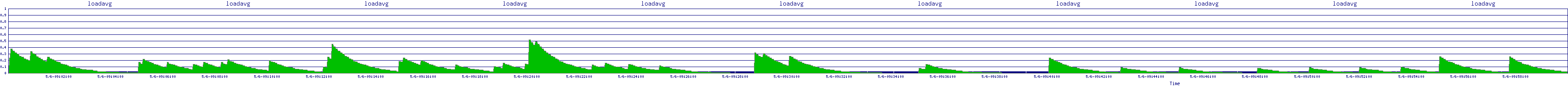 /2025/05/06/09/loadavg.png