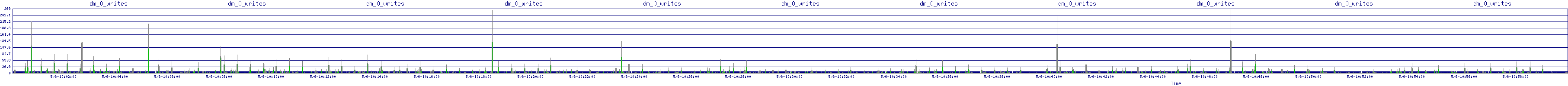 /2025/05/06/10/dm_0_writes.png