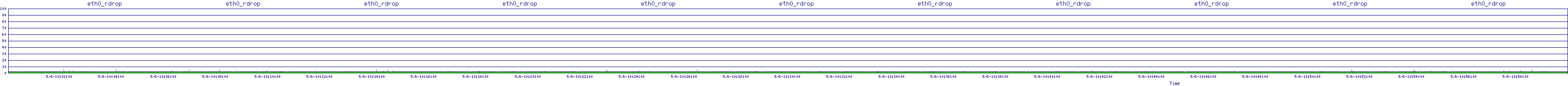 /2025/05/06/10/eth0_rdrop.png