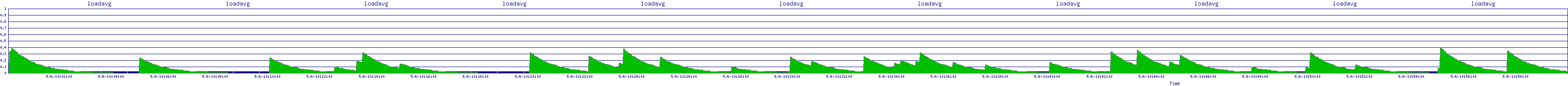 /2025/05/06/10/loadavg.png