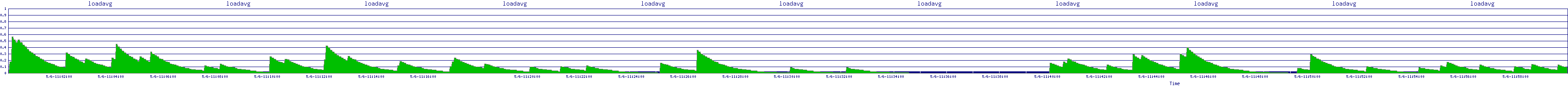 /2025/05/06/11/loadavg.png