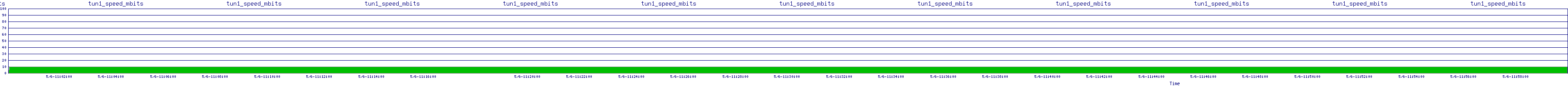 /2025/05/06/11/tun1_speed_mbits.png
