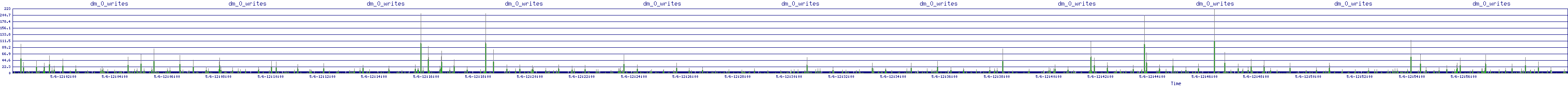 /2025/05/06/12/dm_0_writes.png