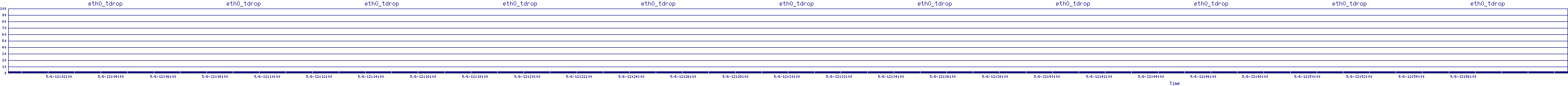 /2025/05/06/12/eth0_tdrop.png