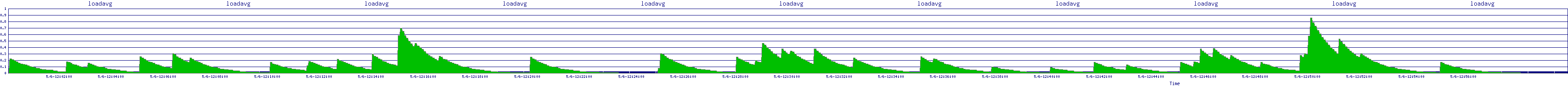 /2025/05/06/12/loadavg.png