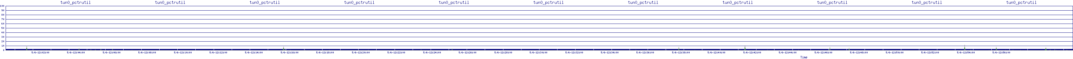 /2025/05/06/12/tun0_pctrutil.png