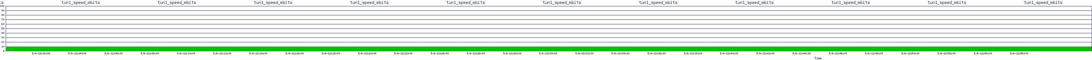 /2025/05/06/12/tun1_speed_mbits.png