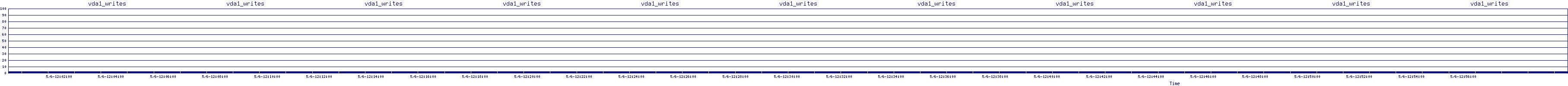 /2025/05/06/12/vda1_writes.png