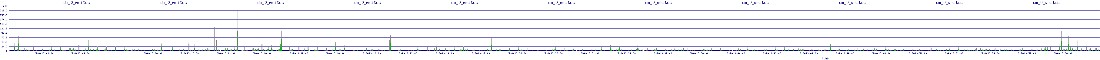 /2025/05/06/13/dm_0_writes.png