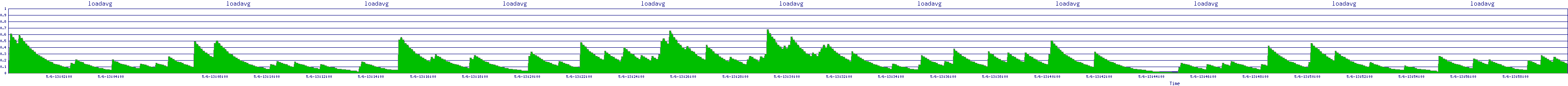 /2025/05/06/13/loadavg.png