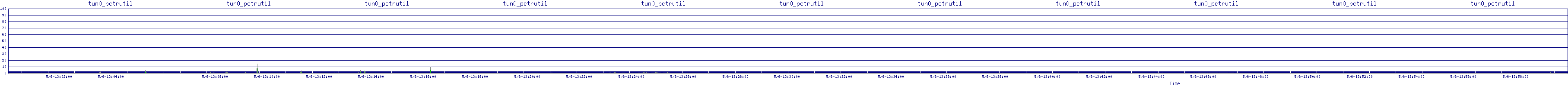 /2025/05/06/13/tun0_pctrutil.png