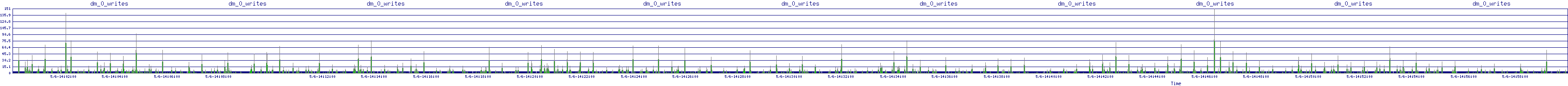 /2025/05/06/14/dm_0_writes.png
