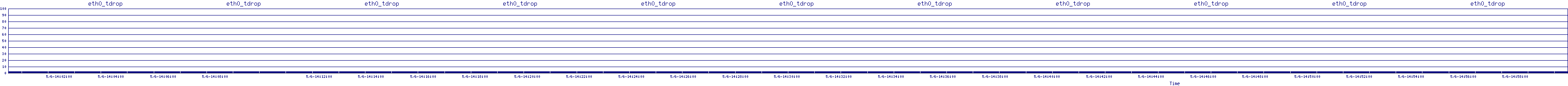 /2025/05/06/14/eth0_tdrop.png