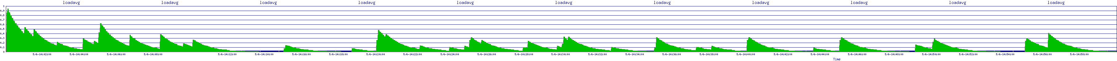 /2025/05/06/14/loadavg.png